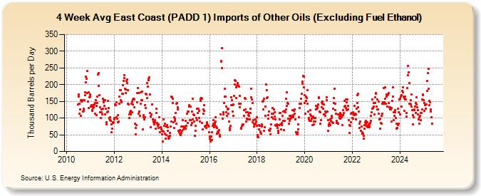 4-Week Avg East Coast (PADD 1) Imports of Other Oils (Excluding Fuel Ethanol) (Thousand Barrels per Day)