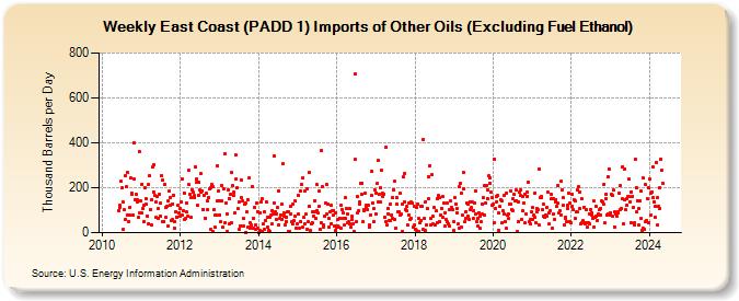 Weekly East Coast (PADD 1) Imports of Other Oils (Excluding Fuel Ethanol) (Thousand Barrels per Day)