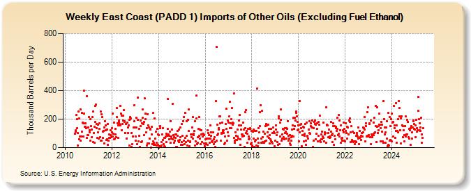 Weekly East Coast (PADD 1) Imports of Other Oils (Excluding Fuel Ethanol) (Thousand Barrels per Day)