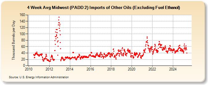 4-Week Avg Midwest (PADD 2) Imports of Other Oils (Excluding Fuel Ethanol) (Thousand Barrels per Day)