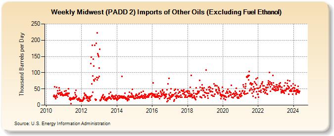 Weekly Midwest (PADD 2) Imports of Other Oils (Excluding Fuel Ethanol) (Thousand Barrels per Day)