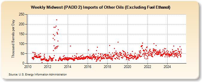 Weekly Midwest (PADD 2) Imports of Other Oils (Excluding Fuel Ethanol) (Thousand Barrels per Day)