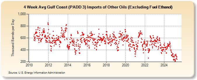 4-Week Avg Gulf Coast (PADD 3) Imports of Other Oils (Excluding Fuel Ethanol) (Thousand Barrels per Day)