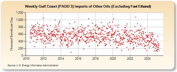 Weekly Gulf Coast (PADD 3) Imports of Other Oils (Excluding Fuel Ethanol) (Thousand Barrels per Day)