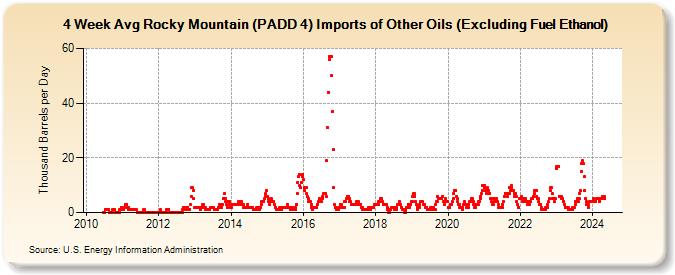 4-Week Avg Rocky Mountain (PADD 4) Imports of Other Oils (Excluding Fuel Ethanol) (Thousand Barrels per Day)