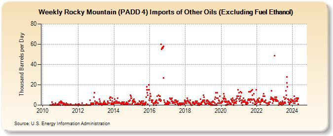 Weekly Rocky Mountain (PADD 4) Imports of Other Oils (Excluding Fuel Ethanol) (Thousand Barrels per Day)
