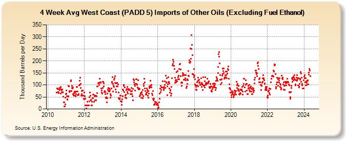 4-Week Avg West Coast (PADD 5) Imports of Other Oils (Excluding Fuel Ethanol) (Thousand Barrels per Day)