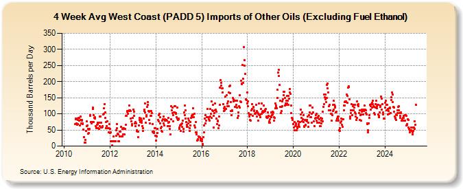 4-Week Avg West Coast (PADD 5) Imports of Other Oils (Excluding Fuel Ethanol) (Thousand Barrels per Day)