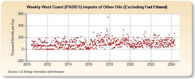Weekly West Coast (PADD 5) Imports of Other Oils (Excluding Fuel Ethanol) (Thousand Barrels per Day)