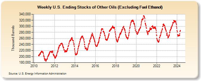 Weekly U.S. Ending Stocks of Other Oils (Excluding Fuel Ethanol) (Thousand Barrels)