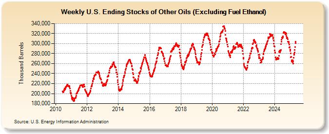 Weekly U.S. Ending Stocks of Other Oils (Excluding Fuel Ethanol) (Thousand Barrels)