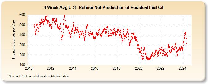 4-Week Avg U.S. Refiner Net Production of Residual Fuel Oil (Thousand Barrels per Day)