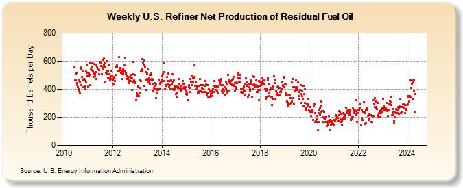 Weekly U.S. Refiner Net Production of Residual Fuel Oil (Thousand Barrels per Day)
