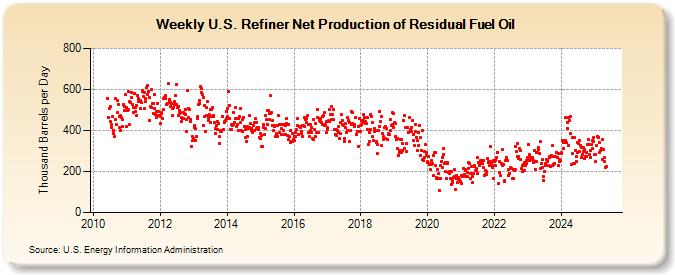 Weekly U.S. Refiner Net Production of Residual Fuel Oil (Thousand Barrels per Day)