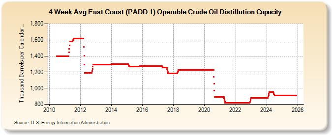 4-Week Avg East Coast (PADD 1) Operable Crude Oil Distillation Capacity (Thousand Barrels per Calendar Day)