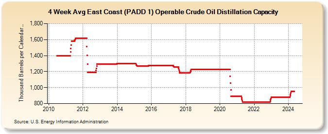 4-Week Avg East Coast (PADD 1) Operable Crude Oil Distillation Capacity (Thousand Barrels per Calendar Day)