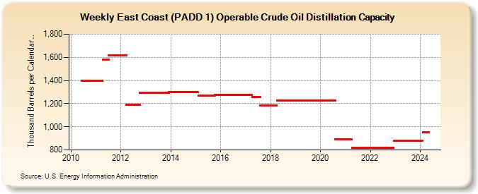 Weekly East Coast (PADD 1) Operable Crude Oil Distillation Capacity (Thousand Barrels per Calendar Day)