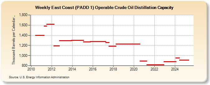 Weekly East Coast (PADD 1) Operable Crude Oil Distillation Capacity (Thousand Barrels per Calendar Day)