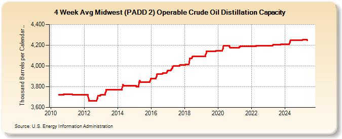 4-Week Avg Midwest (PADD 2) Operable Crude Oil Distillation Capacity (Thousand Barrels per Calendar Day)