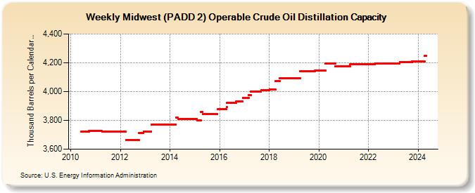 Weekly Midwest (PADD 2) Operable Crude Oil Distillation Capacity (Thousand Barrels per Calendar Day)