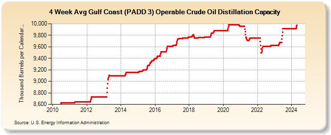 4-Week Avg Gulf Coast (PADD 3) Operable Crude Oil Distillation Capacity (Thousand Barrels per Calendar Day)