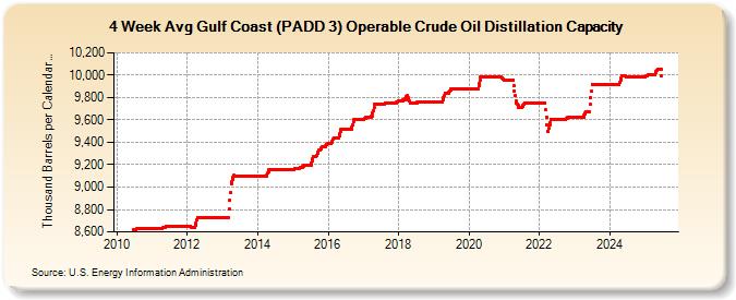 4-Week Avg Gulf Coast (PADD 3) Operable Crude Oil Distillation Capacity (Thousand Barrels per Calendar Day)