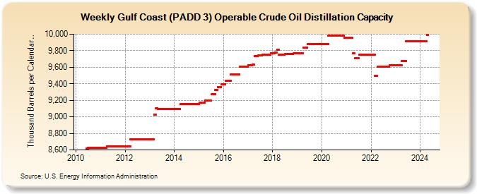 Weekly Gulf Coast (PADD 3) Operable Crude Oil Distillation Capacity (Thousand Barrels per Calendar Day)