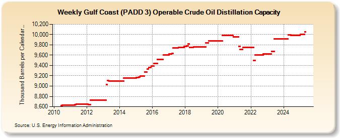 Weekly Gulf Coast (PADD 3) Operable Crude Oil Distillation Capacity (Thousand Barrels per Calendar Day)