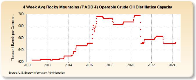 4-Week Avg Rocky Mountains (PADD 4) Operable Crude Oil Distillation Capacity (Thousand Barrels per Calendar Day)