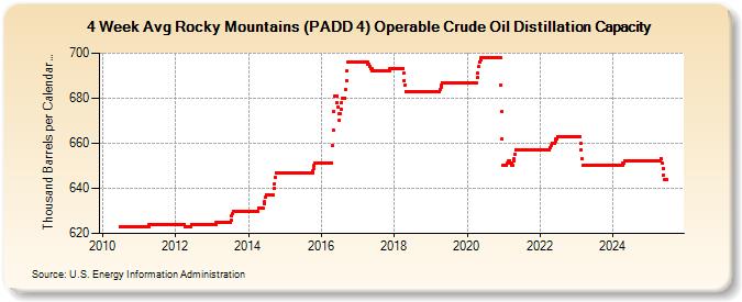 4-Week Avg Rocky Mountains (PADD 4) Operable Crude Oil Distillation Capacity (Thousand Barrels per Calendar Day)