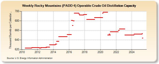 Weekly Rocky Mountains (PADD 4) Operable Crude Oil Distillation Capacity (Thousand Barrels per Calendar Day)