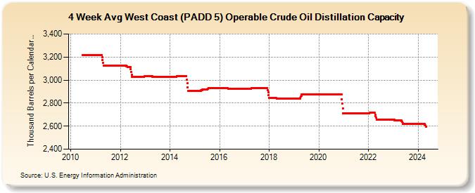 4-Week Avg West Coast (PADD 5) Operable Crude Oil Distillation Capacity (Thousand Barrels per Calendar Day)