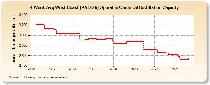 4-Week Avg West Coast (PADD 5) Operable Crude Oil Distillation Capacity (Thousand Barrels per Calendar Day)