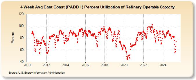 4-Week Avg East Coast (PADD 1) Percent Utilization of Refinery Operable Capacity (Percent)