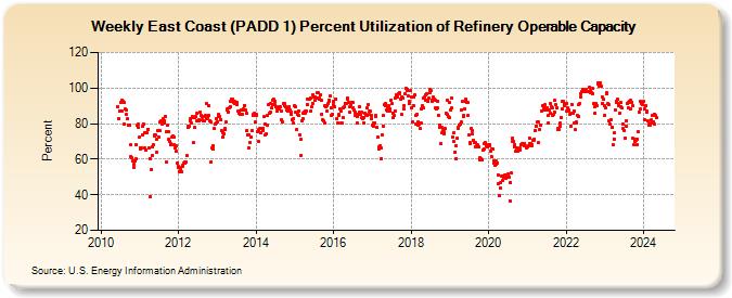 Weekly East Coast (PADD 1) Percent Utilization of Refinery Operable Capacity (Percent)