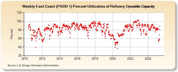 Weekly East Coast (PADD 1) Percent Utilization of Refinery Operable Capacity (Percent)