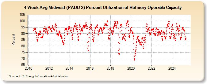 4-Week Avg Midwest (PADD 2) Percent Utilization of Refinery Operable Capacity (Percent)