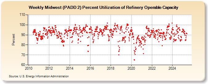 Weekly Midwest (PADD 2) Percent Utilization of Refinery Operable Capacity (Percent)