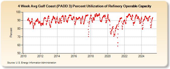 4-Week Avg Gulf Coast (PADD 3) Percent Utilization of Refinery Operable Capacity (Percent)