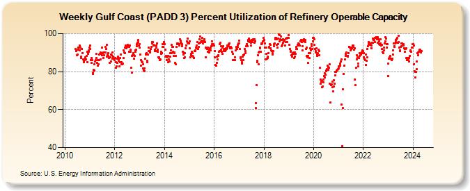 Weekly Gulf Coast (PADD 3) Percent Utilization of Refinery Operable Capacity (Percent)