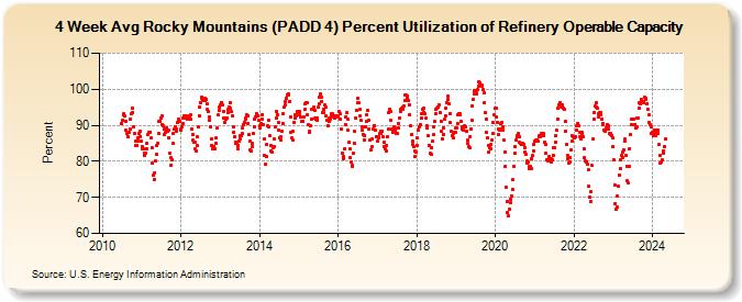 4-Week Avg Rocky Mountains (PADD 4) Percent Utilization of Refinery Operable Capacity (Percent)