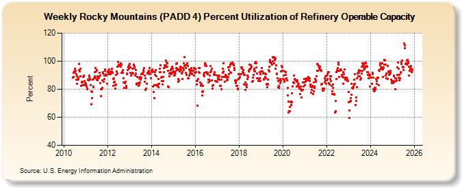 Weekly Rocky Mountains (PADD 4) Percent Utilization of Refinery Operable Capacity (Percent)