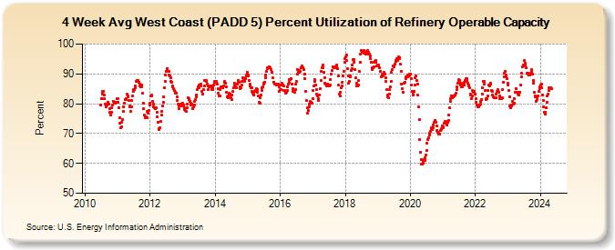 4-Week Avg West Coast (PADD 5) Percent Utilization of Refinery Operable Capacity (Percent)