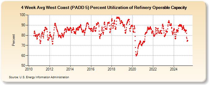 4-Week Avg West Coast (PADD 5) Percent Utilization of Refinery Operable Capacity (Percent)