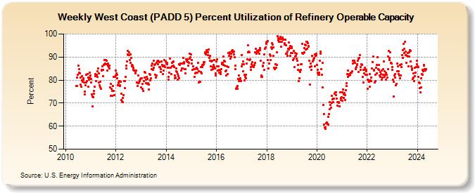 Weekly West Coast (PADD 5) Percent Utilization of Refinery Operable Capacity (Percent)