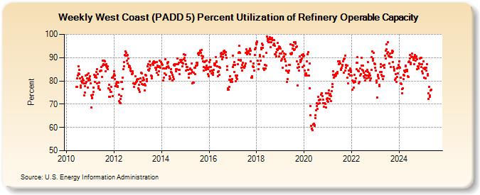 Weekly West Coast (PADD 5) Percent Utilization of Refinery Operable Capacity (Percent)