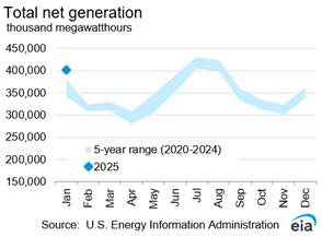 Total net generation