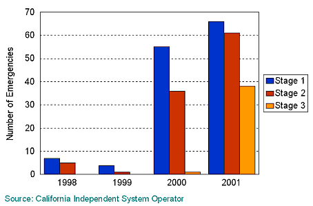 California's Declared Staged Power Emergencies, 1998--May 22, 2001