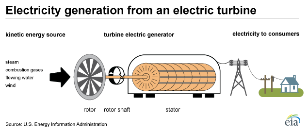 How electricity is generated - U.S. Energy Information