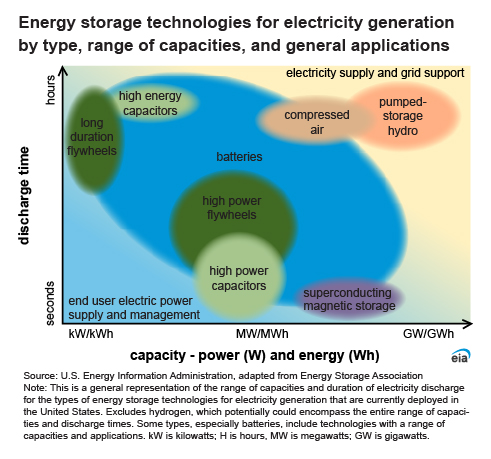 Thermal Ice Storage - Cost Saving Cooling Technology